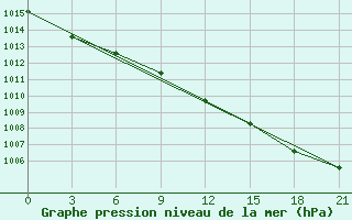 Courbe de la pression atmosphrique pour Qyteti Stalin