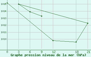 Courbe de la pression atmosphrique pour Florina