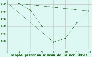 Courbe de la pression atmosphrique pour Tripolis Airport