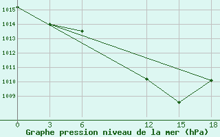 Courbe de la pression atmosphrique pour Sidi Bouzid