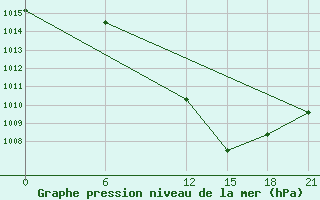 Courbe de la pression atmosphrique pour Tetovo