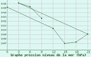 Courbe de la pression atmosphrique pour Batna