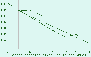 Courbe de la pression atmosphrique pour Tulga Meydan