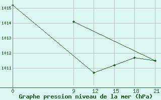 Courbe de la pression atmosphrique pour H-5