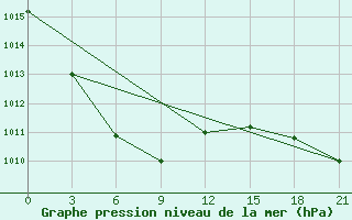 Courbe de la pression atmosphrique pour Jugarjonok