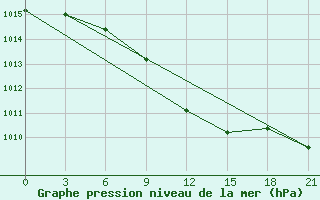 Courbe de la pression atmosphrique pour Ganjushkino