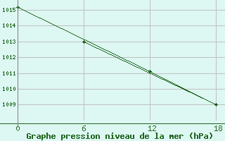 Courbe de la pression atmosphrique pour Ikermiuarsuk