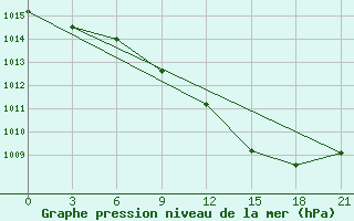 Courbe de la pression atmosphrique pour Vinnytsia