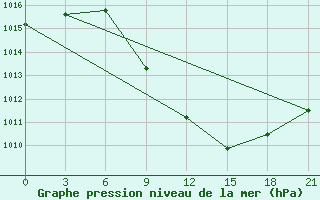 Courbe de la pression atmosphrique pour Kurdjali