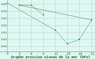 Courbe de la pression atmosphrique pour El Kef