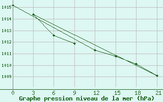 Courbe de la pression atmosphrique pour Kuzmovka