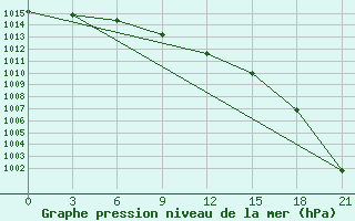 Courbe de la pression atmosphrique pour Ust