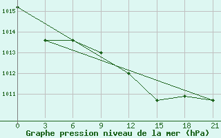 Courbe de la pression atmosphrique pour Sliven