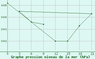 Courbe de la pression atmosphrique pour Vidin