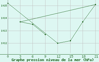 Courbe de la pression atmosphrique pour Uzhhorod