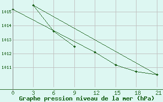 Courbe de la pression atmosphrique pour Krasnyy Kholm