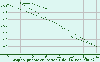 Courbe de la pression atmosphrique pour Bologoe