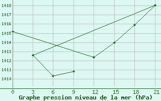 Courbe de la pression atmosphrique pour Tungokocen