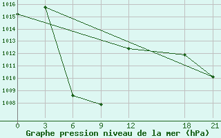 Courbe de la pression atmosphrique pour Wudaoliang