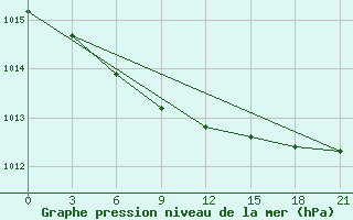 Courbe de la pression atmosphrique pour Serafimovic