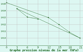 Courbe de la pression atmosphrique pour Maresale