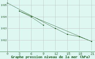 Courbe de la pression atmosphrique pour Vysnij Volocek