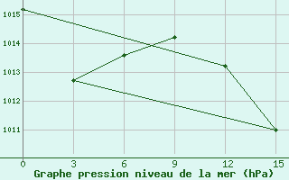 Courbe de la pression atmosphrique pour Kebili