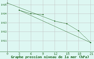 Courbe de la pression atmosphrique pour Kovda