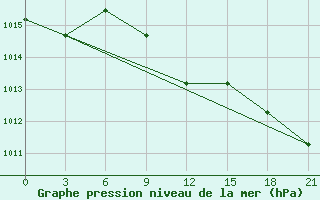 Courbe de la pression atmosphrique pour Ganjushkino