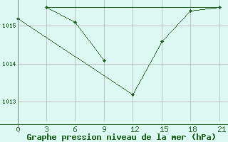 Courbe de la pression atmosphrique pour Velizh