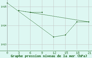 Courbe de la pression atmosphrique pour Gorki