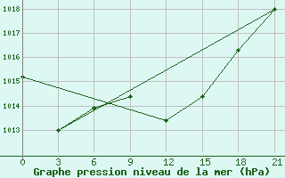 Courbe de la pression atmosphrique pour Ras Sedr