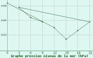 Courbe de la pression atmosphrique pour Trubcevsk