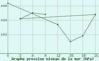 Courbe de la pression atmosphrique pour Beja / B. Aerea