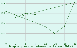 Courbe de la pression atmosphrique pour Nador