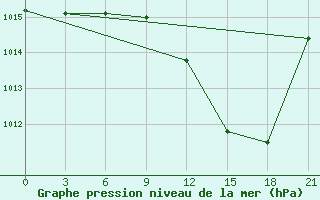 Courbe de la pression atmosphrique pour Beja / B. Aerea