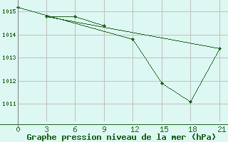 Courbe de la pression atmosphrique pour Milan (It)