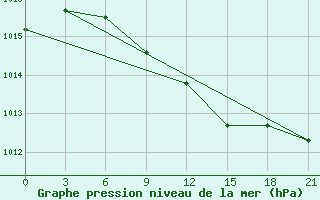 Courbe de la pression atmosphrique pour Chernihiv