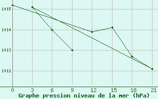 Courbe de la pression atmosphrique pour Sariwon