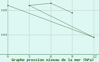 Courbe de la pression atmosphrique pour Cengiztopel