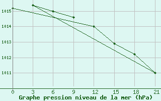 Courbe de la pression atmosphrique pour Klin