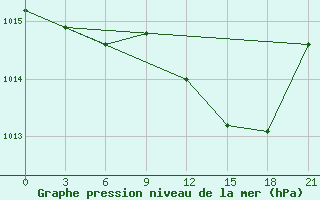 Courbe de la pression atmosphrique pour Velikie Luki