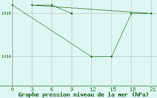 Courbe de la pression atmosphrique pour Novoannenskij