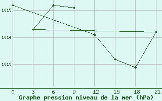 Courbe de la pression atmosphrique pour Nador