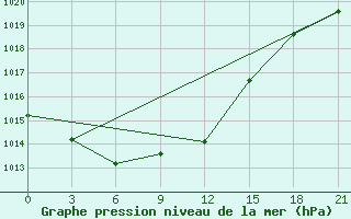 Courbe de la pression atmosphrique pour Vyborg