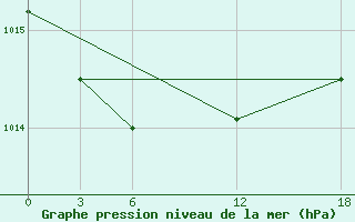 Courbe de la pression atmosphrique pour Opochka