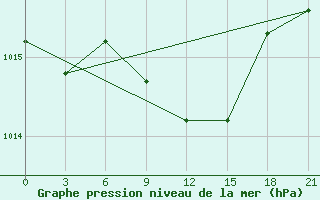 Courbe de la pression atmosphrique pour Gotnja