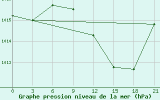 Courbe de la pression atmosphrique pour Evora / C. Coord