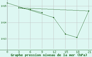 Courbe de la pression atmosphrique pour Rijeka / Omisalj