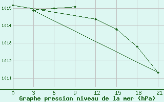 Courbe de la pression atmosphrique pour Valaam Island